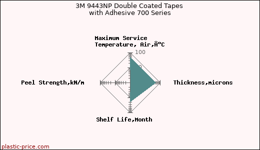 3M 9443NP Double Coated Tapes with Adhesive 700 Series