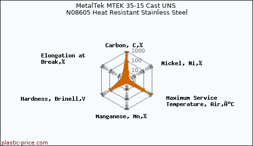 MetalTek MTEK 35-15 Cast UNS N08605 Heat Resistant Stainless Steel