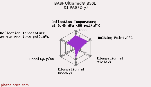 BASF Ultramid® B50L 01 PA6 (Dry)