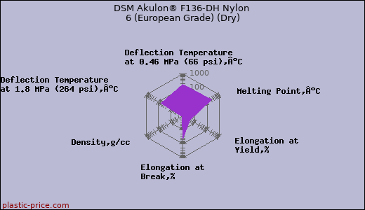 DSM Akulon® F136-DH Nylon 6 (European Grade) (Dry)