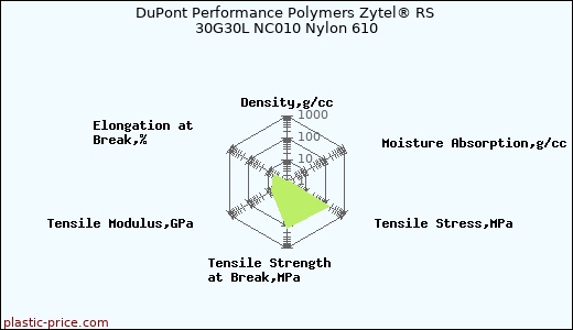 DuPont Performance Polymers Zytel® RS 30G30L NC010 Nylon 610
