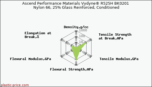 Ascend Performance Materials Vydyne® R525H BK0201 Nylon 66, 25% Glass Reinforced, Conditioned