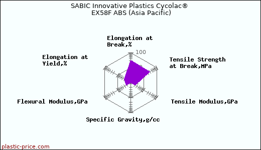 SABIC Innovative Plastics Cycolac® EX58F ABS (Asia Pacific)