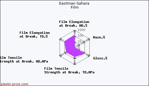 Eastman Sahara Film