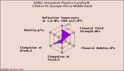 SABIC Innovative Plastics Cycoloy® CY6414 PC (Europe-Africa-Middle East)