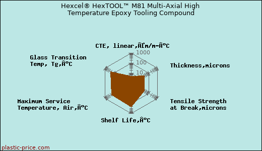 Hexcel® HexTOOL™ M81 Multi-Axial High Temperature Epoxy Tooling Compound