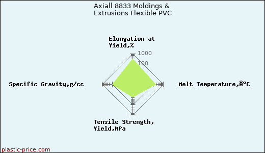Axiall 8833 Moldings & Extrusions Flexible PVC