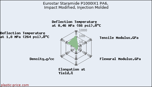 Eurostar Staramide P1000IX1 PA6, Impact Modified, Injection Molded
