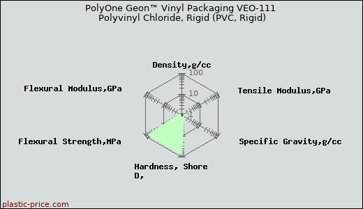 PolyOne Geon™ Vinyl Packaging VEO-111 Polyvinyl Chloride, Rigid (PVC, Rigid)