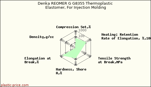 Denka REOMER G G8355 Thermoplastic Elastomer, For Injection Molding