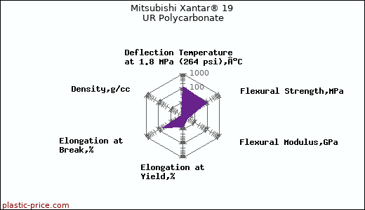 Mitsubishi Xantar® 19 UR Polycarbonate