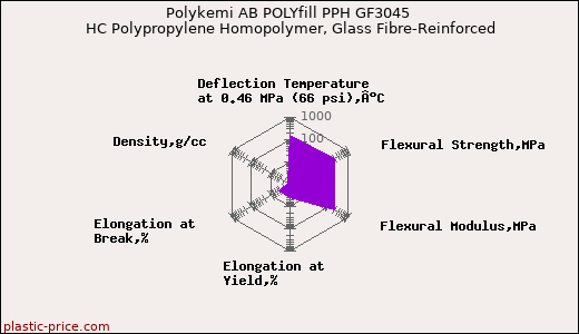 Polykemi AB POLYfill PPH GF3045 HC Polypropylene Homopolymer, Glass Fibre-Reinforced