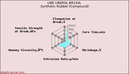 UBE UBEPOL BR150L Synthetic Rubber (Compound)
