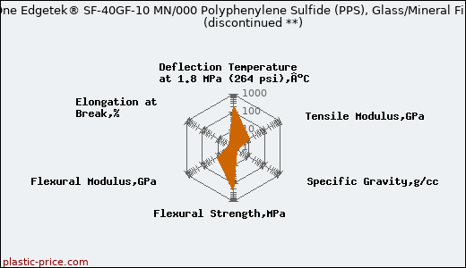 PolyOne Edgetek® SF-40GF-10 MN/000 Polyphenylene Sulfide (PPS), Glass/Mineral Filled               (discontinued **)