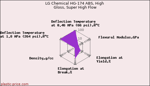 LG Chemical HG-174 ABS, High Gloss, Super High Flow