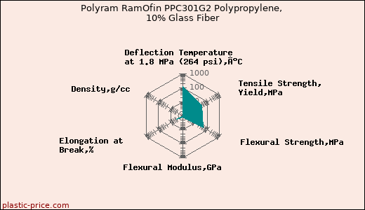Polyram RamOfin PPC301G2 Polypropylene, 10% Glass Fiber