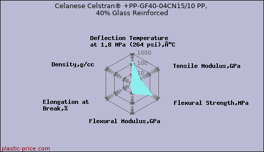 Celanese Celstran® +PP-GF40-04CN15/10 PP, 40% Glass Reinforced