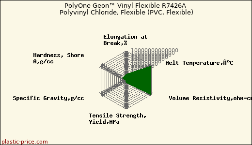 PolyOne Geon™ Vinyl Flexible R7426A Polyvinyl Chloride, Flexible (PVC, Flexible)
