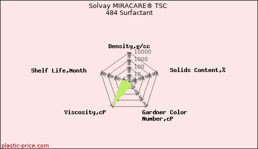 Solvay MIRACARE® TSC 484 Surfactant