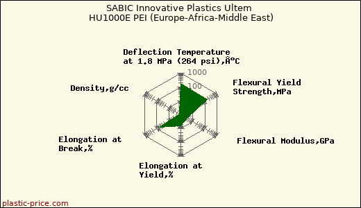 SABIC Innovative Plastics Ultem HU1000E PEI (Europe-Africa-Middle East)