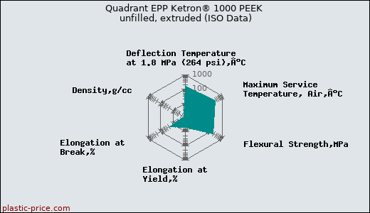 Quadrant EPP Ketron® 1000 PEEK unfilled, extruded (ISO Data)