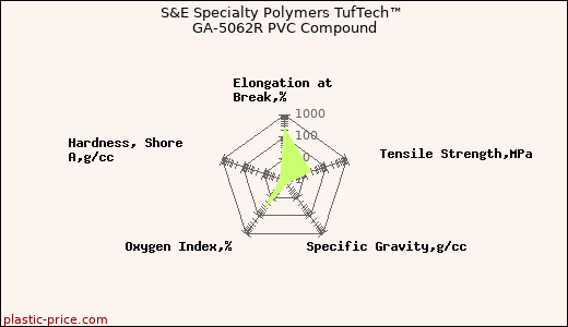 S&E Specialty Polymers TufTech™ GA-5062R PVC Compound