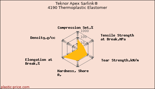 Teknor Apex Sarlink® 4190 Thermoplastic Elastomer