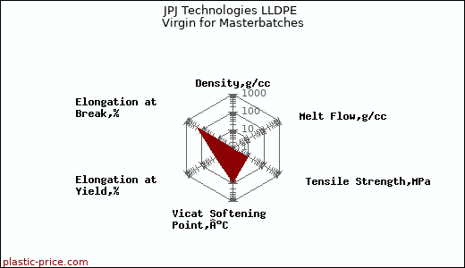JPJ Technologies LLDPE Virgin for Masterbatches