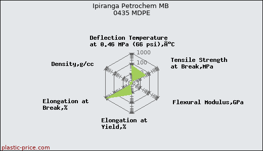 Ipiranga Petrochem MB 0435 MDPE