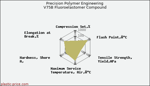 Precision Polymer Engineering V75B Fluoroelastomer Compound