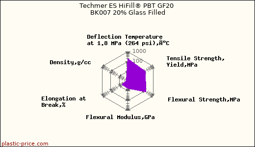 Techmer ES HiFill® PBT GF20 BK007 20% Glass Filled
