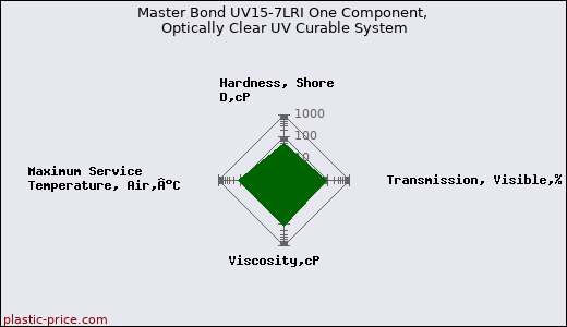 Master Bond UV15-7LRI One Component, Optically Clear UV Curable System