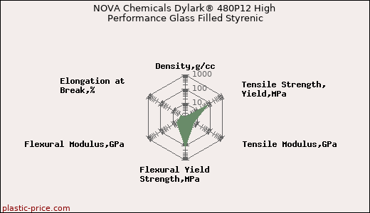 NOVA Chemicals Dylark® 480P12 High Performance Glass Filled Styrenic