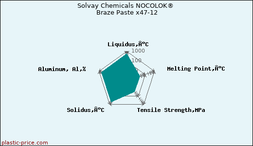 Solvay Chemicals NOCOLOK® Braze Paste x47-12