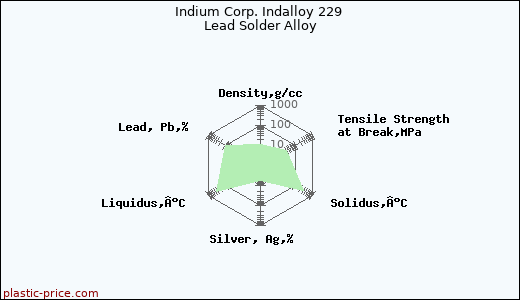 Indium Corp. Indalloy 229 Lead Solder Alloy