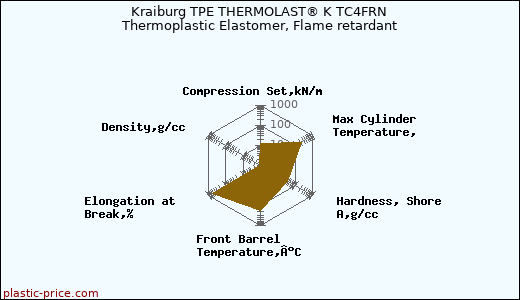 Kraiburg TPE THERMOLAST® K TC4FRN Thermoplastic Elastomer, Flame retardant