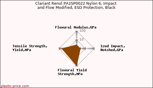Clariant Renol PA2SP0022 Nylon 6, Impact and Flow Modified, ESD Protection, Black