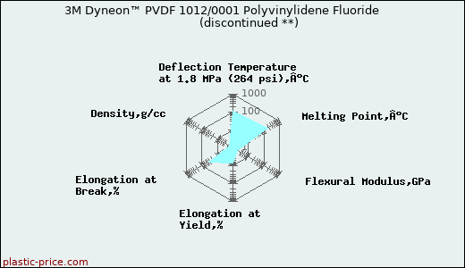 3M Dyneon™ PVDF 1012/0001 Polyvinylidene Fluoride               (discontinued **)