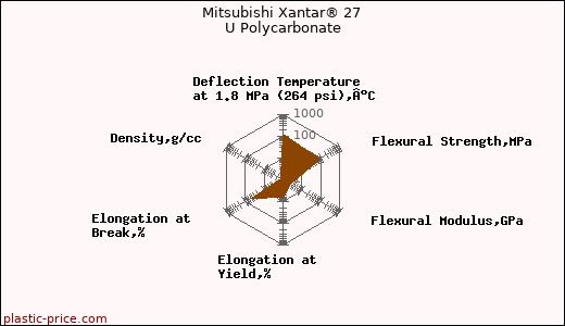 Mitsubishi Xantar® 27 U Polycarbonate