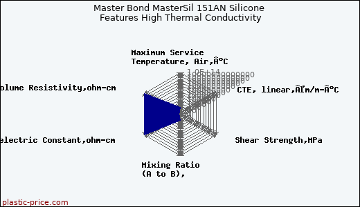 Master Bond MasterSil 151AN Silicone Features High Thermal Conductivity