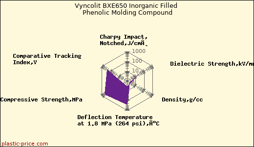 Vyncolit BXE650 Inorganic Filled Phenolic Molding Compound
