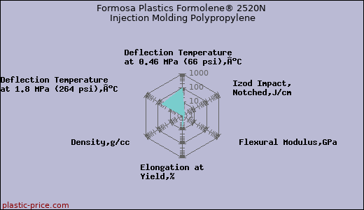 Formosa Plastics Formolene® 2520N Injection Molding Polypropylene