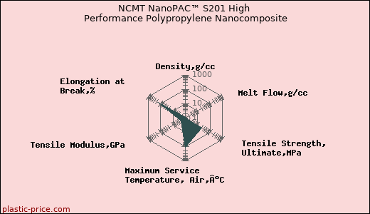 NCMT NanoPAC™ S201 High Performance Polypropylene Nanocomposite
