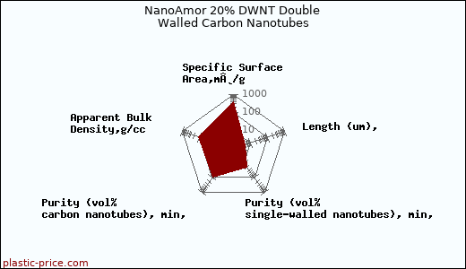 NanoAmor 20% DWNT Double Walled Carbon Nanotubes
