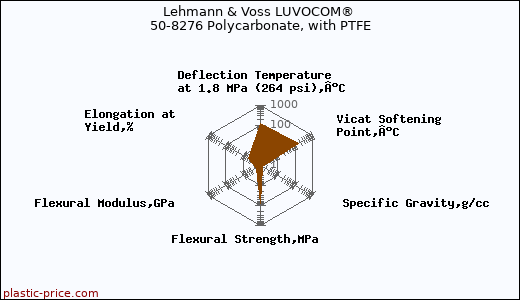 Lehmann & Voss LUVOCOM® 50-8276 Polycarbonate, with PTFE