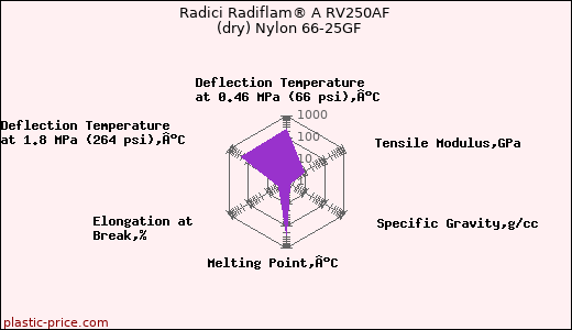 Radici Radiflam® A RV250AF  (dry) Nylon 66-25GF