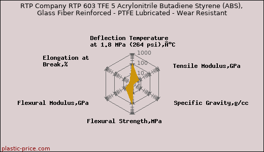 RTP Company RTP 603 TFE 5 Acrylonitrile Butadiene Styrene (ABS), Glass Fiber Reinforced - PTFE Lubricated - Wear Resistant