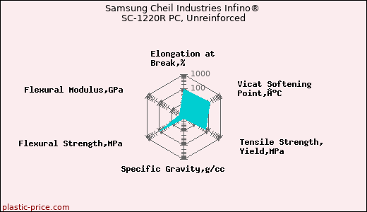 Samsung Cheil Industries Infino® SC-1220R PC, Unreinforced