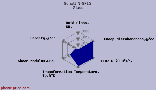 Schott N-SF15 Glass