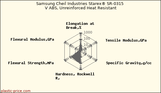 Samsung Cheil Industries Starex® SR-0315 V ABS, Unreinforced Heat Resistant